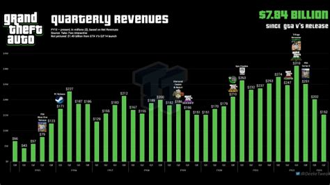 gta v net worth|gta 5 lifetime revenue.